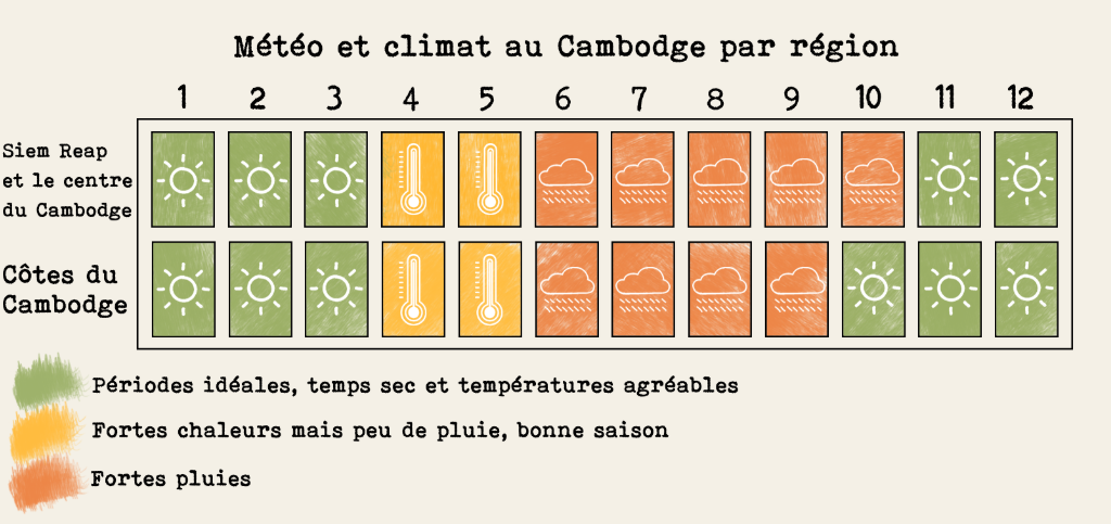 meteo au Cambodge