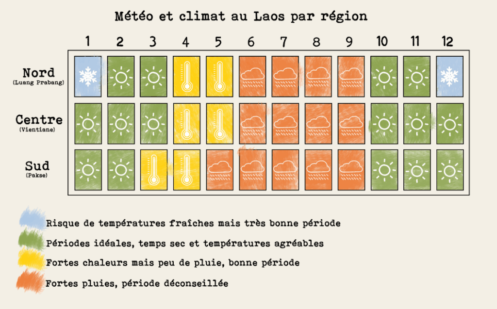 meteo au Laos