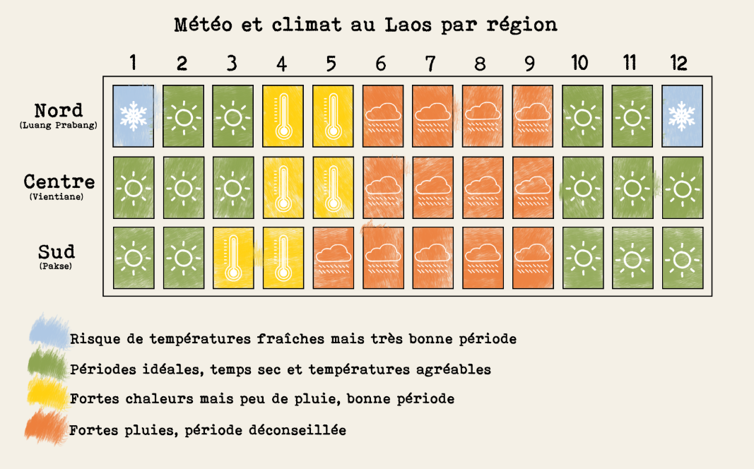 meteo au Laos